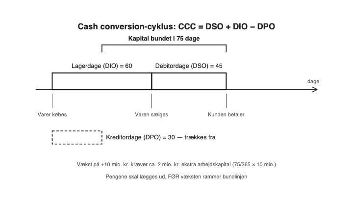 Vækst likviditet: Cash conversion cyklus (CCC = DSO + DIO - DPO) diagram
