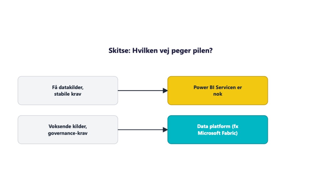 Skitse: Power BI eller data platform opkoblingsscenarier