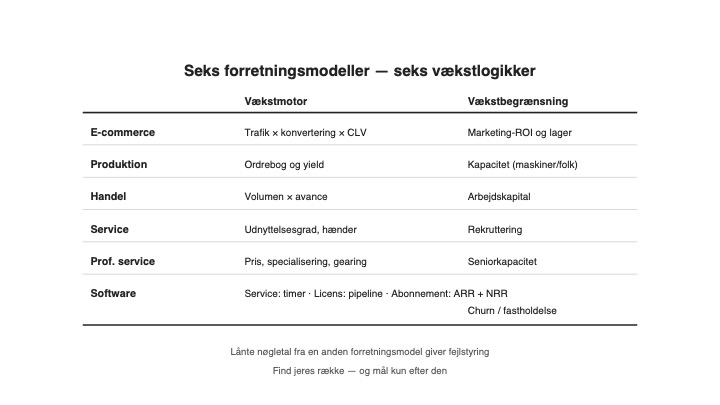 Vækst forretningsmodel: Kort over 6 forretningsmodeller og deres nøgletal for vækst