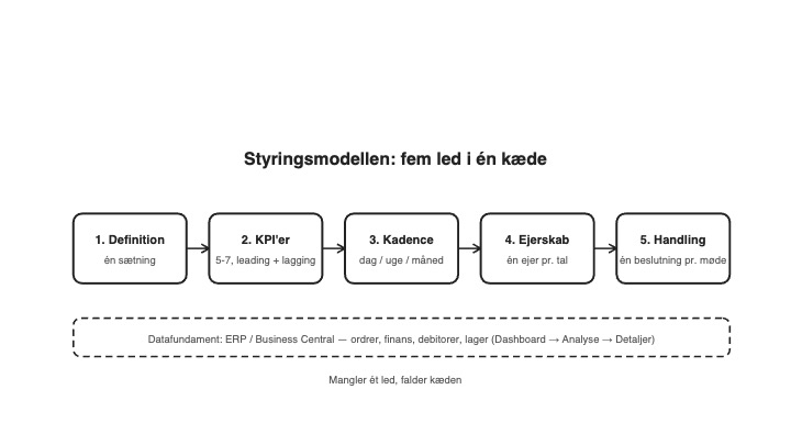Ledelsesinformation styringsmodel med 5 led: vækstdefinition, KPI'er, kadence, ejerskab og handling