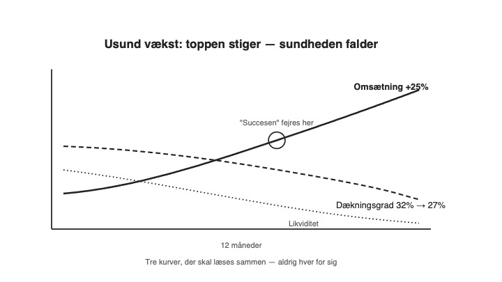 Profitabel vækst kontra usund vækst: omsætning stiger, dækningsgrad falder