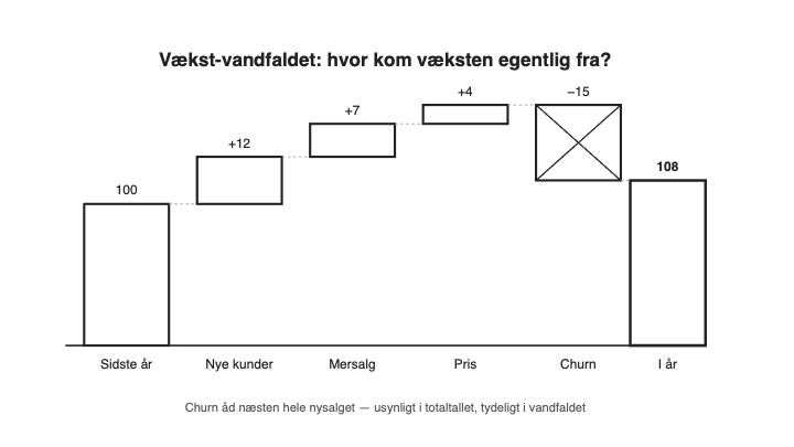 Mersalg eksisterende kunder: Vandfaldsanalyse der viser vækst fordelt på nye kunder, mersalg og churn