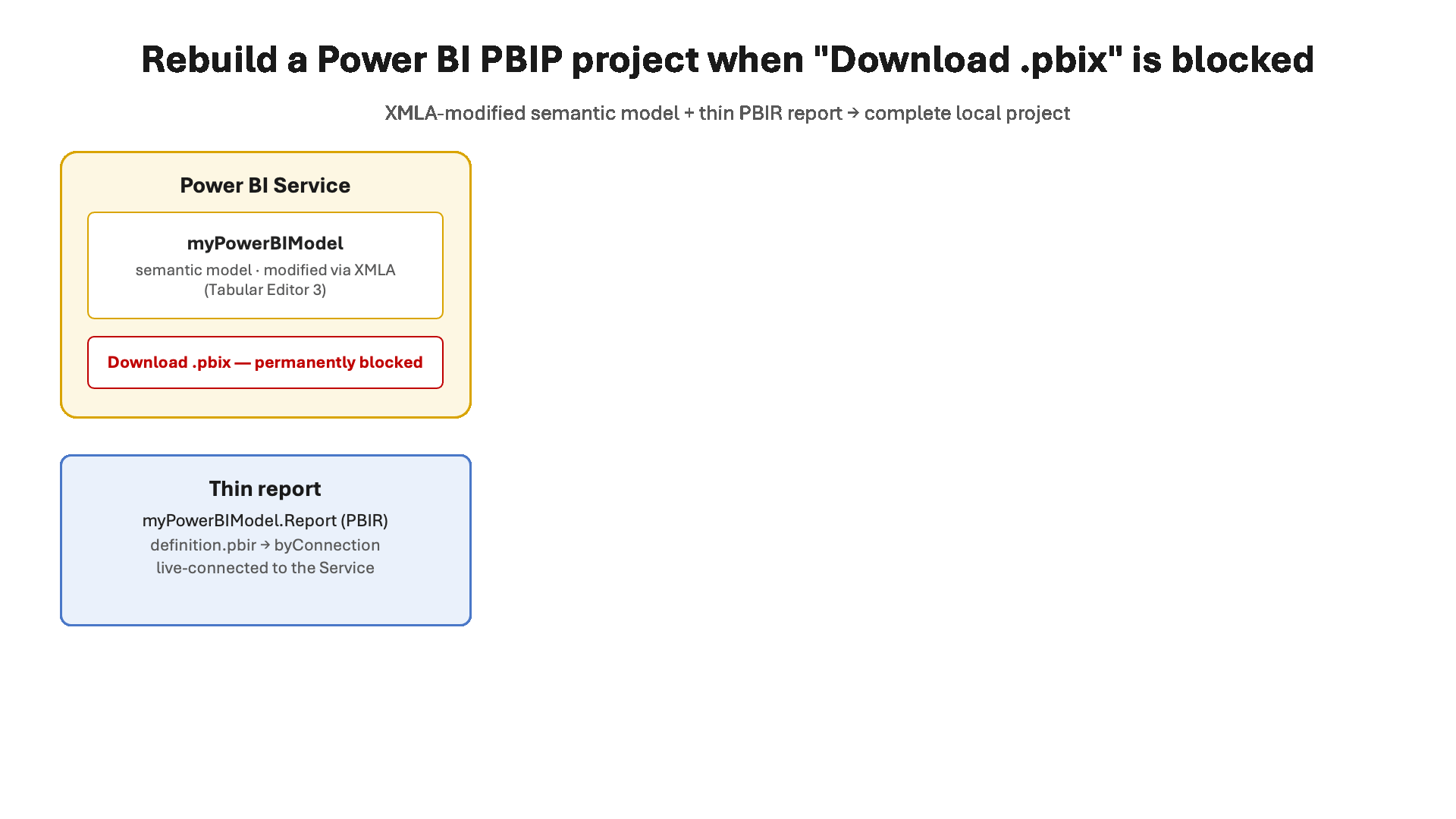 How to rebuild Power BI pbix: PBIR report and XMLA-modified semantic model combined into a local project