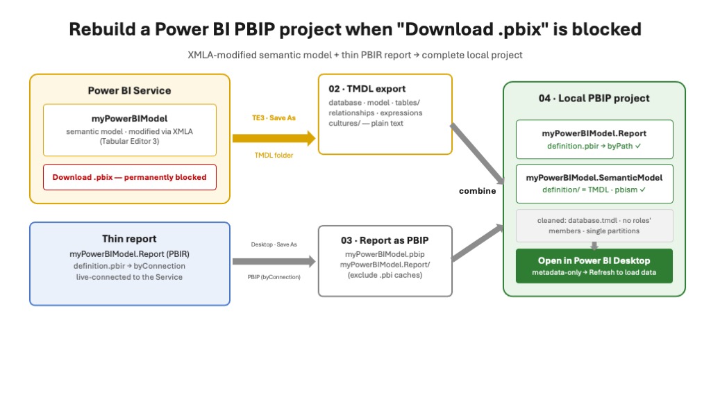 How to rebuild Power BI pbix: PBIR report and XMLA-modified semantic model combined into a local project