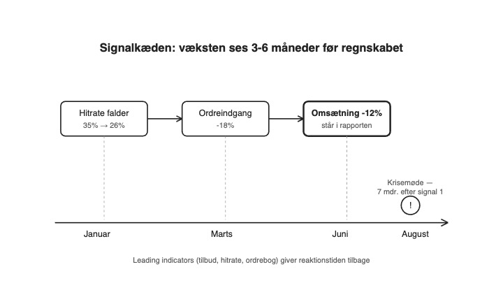 Leading indicators dashboard der viser ordreindgang og pipeline 3-6 måneder frem i Business Central