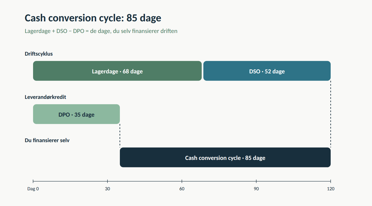 Tidslinje der viser cash conversion cycle på 85 dage: lagerdage 68 plus DSO 52 minus DPO 35 dage