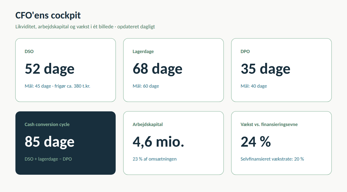 Cockpit med seks CFO nøgletal fra Business Central: DSO, lagerdage, DPO, cash conversion cycle, arbejdskapital og vækstrate