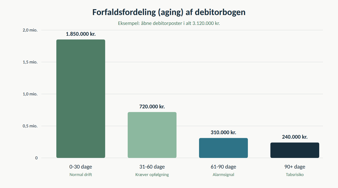 Søjlediagram over forfaldsfordelingen i debitorbogen som grundlag for debitorstyring og DSO fordelt på 0-30, 31-60, 61-90 og 90+ dage