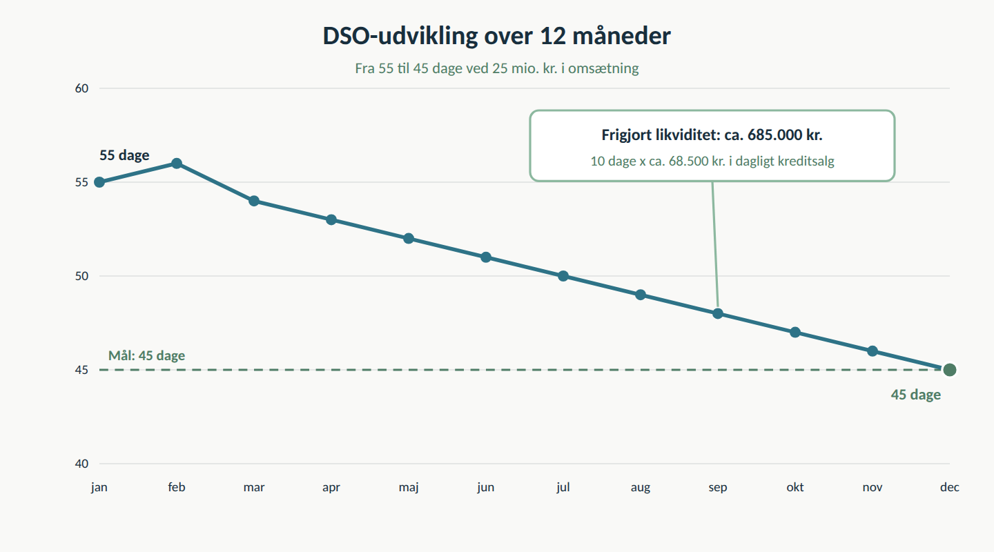 Linjediagram over DSO-udvikling i tolv måneder fra 55 til 45 dage med mållinje og ca. 685.000 kr. i frigjort likviditet
