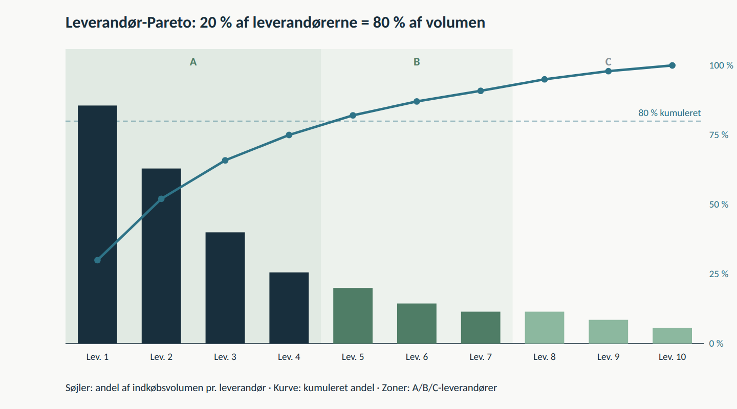 Pareto-diagram over indkøbsvolumen pr. leverandør med kumuleret kurve, der viser hvilke indkøbsdata til forhandling der peger på A-leverandørerne