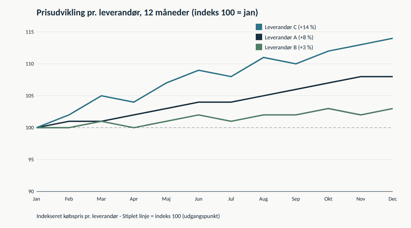 Kurver over indekseret købspris for tre leverandører gennem tolv måneder, der afslører en stigning på 14 procent i små bidder