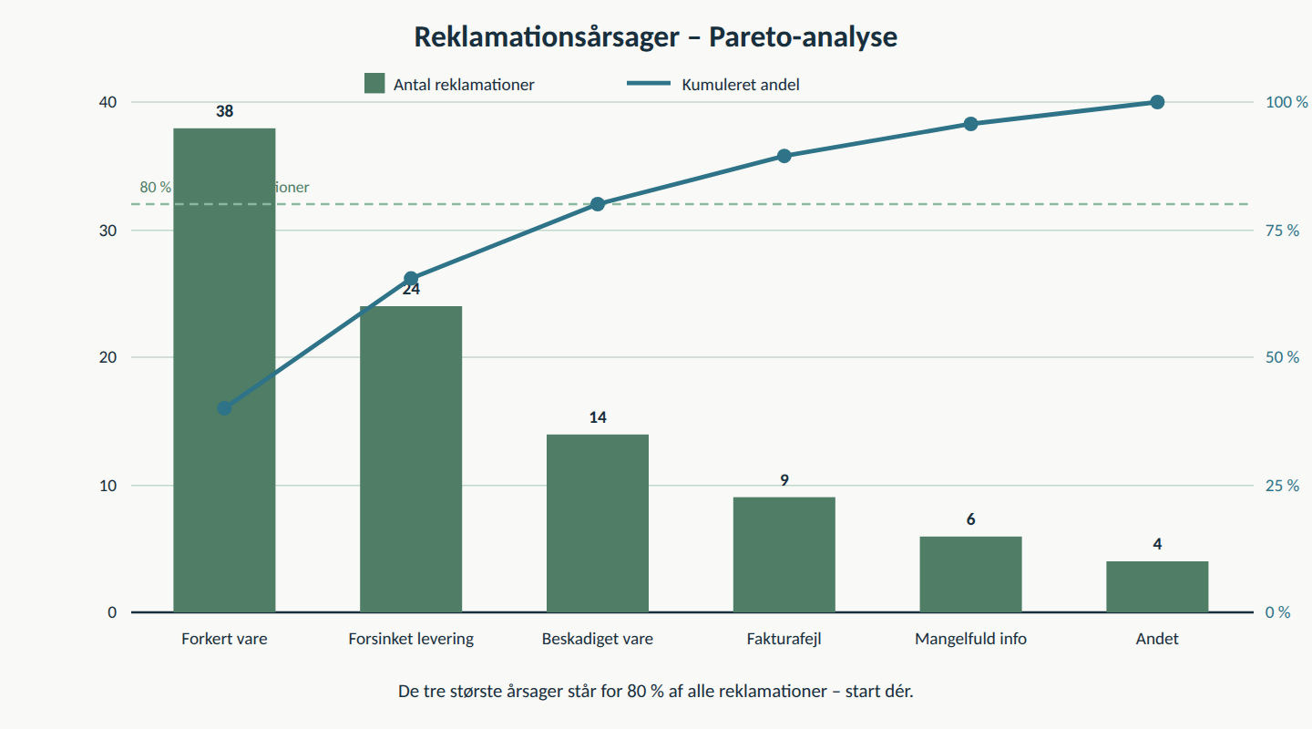 Pareto-diagram over reklamationsårsager som kundeservice nøgletal, hvor tre årsager står for 80 procent af alle reklamationer