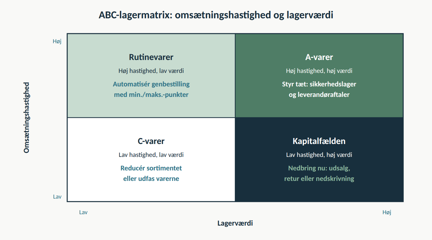 ABC-lagermatrix med omsætningshastighed og lagerværdi i fire kvadranter som beslutningsværktøj for lagerstyring og likviditet