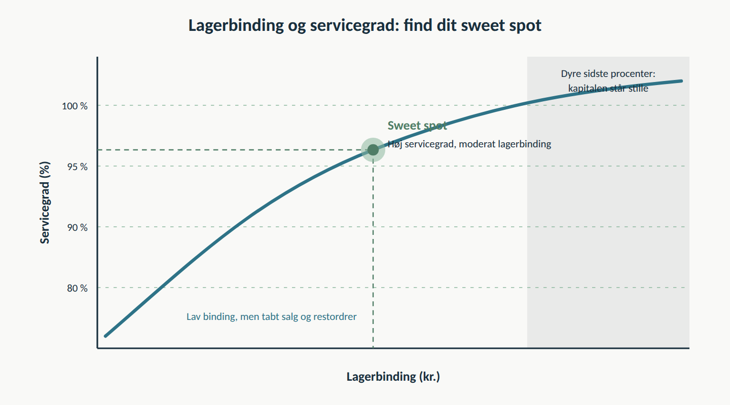 Kurve over servicegrad som funktion af lagerbinding med markeret sweet spot, hvor de sidste procenter bliver dyre i bundet kapital