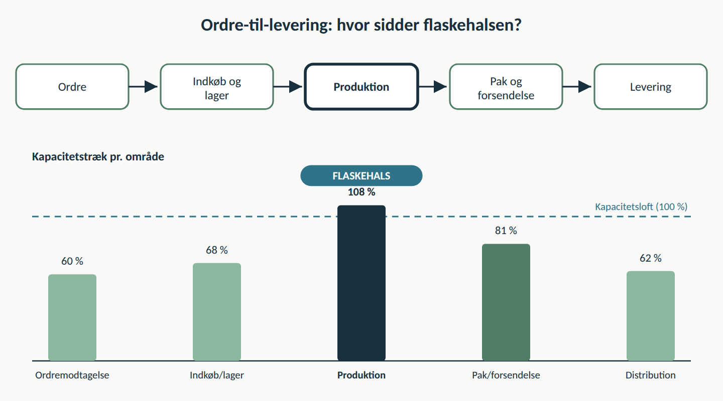 Flowdiagram fra ordre til levering med kapacitetstræk pr. område, der viser sammenhængen mellem leveringsgrad og flaskehalse i produktionen