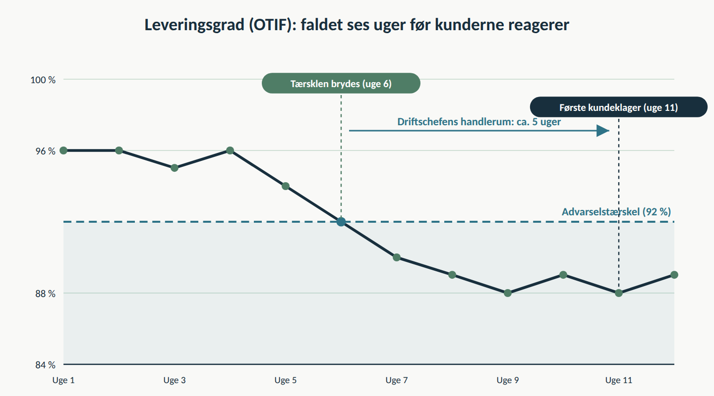 Kurve over leveringsgrad OTIF i tolv uger med advarselstærskel ved 92 procent, trendbrud i uge 6 og første kundeklager i uge 11