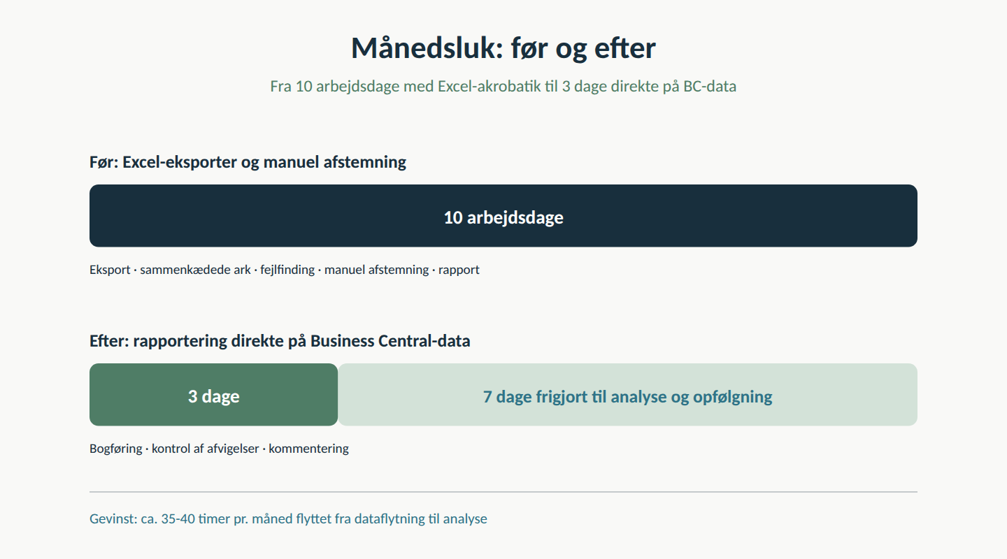 Tidslinje der sammenligner 10 arbejdsdages Excel-baseret lukning med et månedsluk i Business Central på tre dage