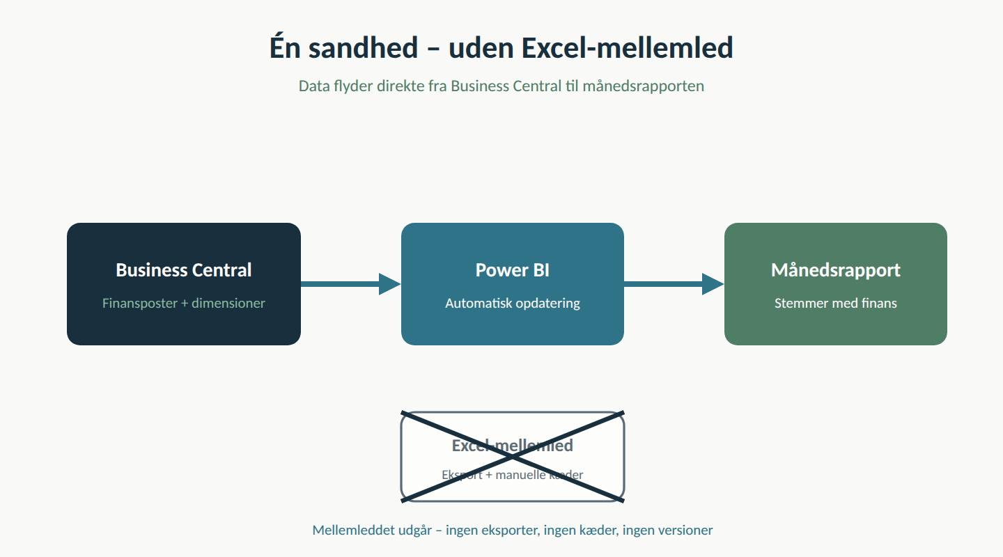 Dataflow fra Business Central via Power BI til månedsrapporten, hvor Excel-mellemleddet er streget ud