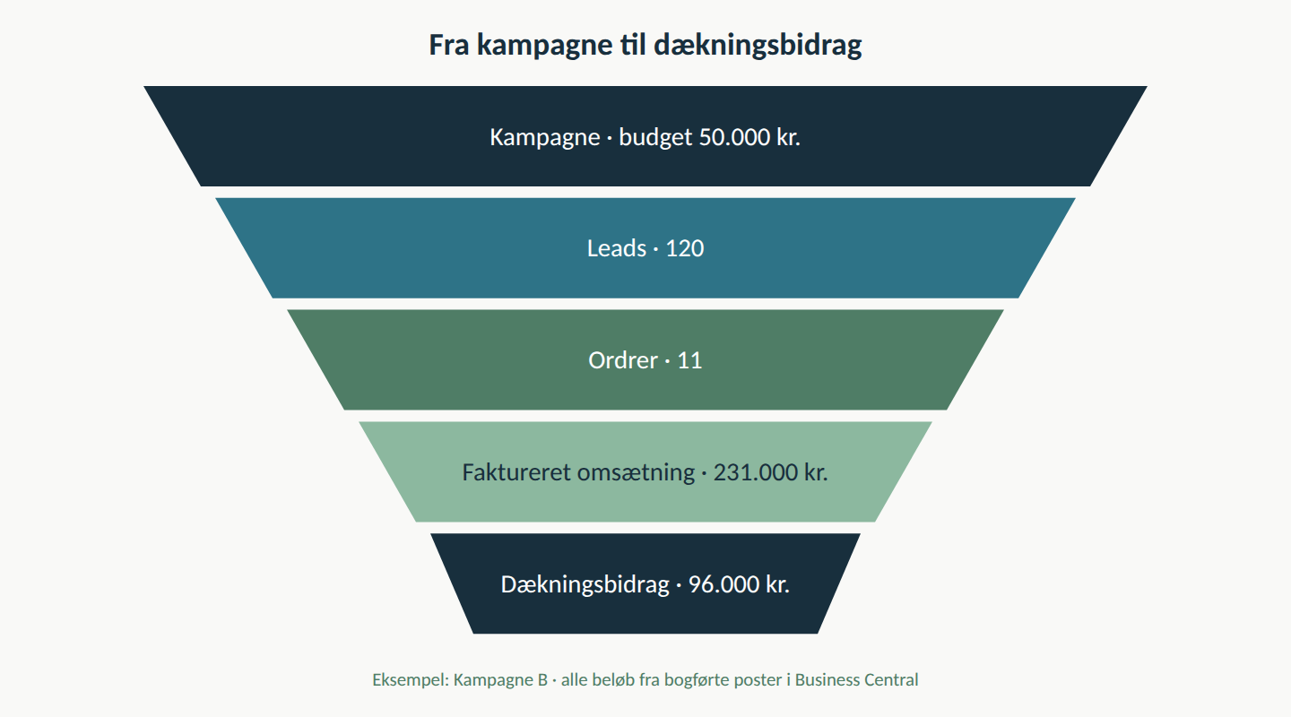 Tragt der viser marketing ROI i Business Central fra kampagnebudget over leads og ordrer til faktureret omsætning og dækningsbidrag