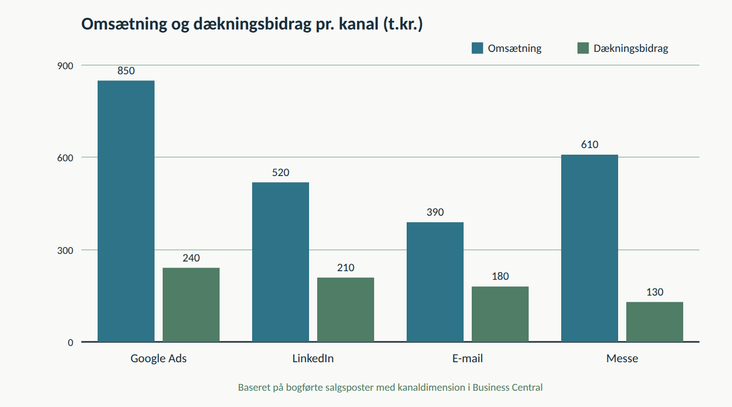 Søjlediagram med faktureret omsætning og dækningsbidrag pr. kanal for Google Ads, LinkedIn, e-mail og messe