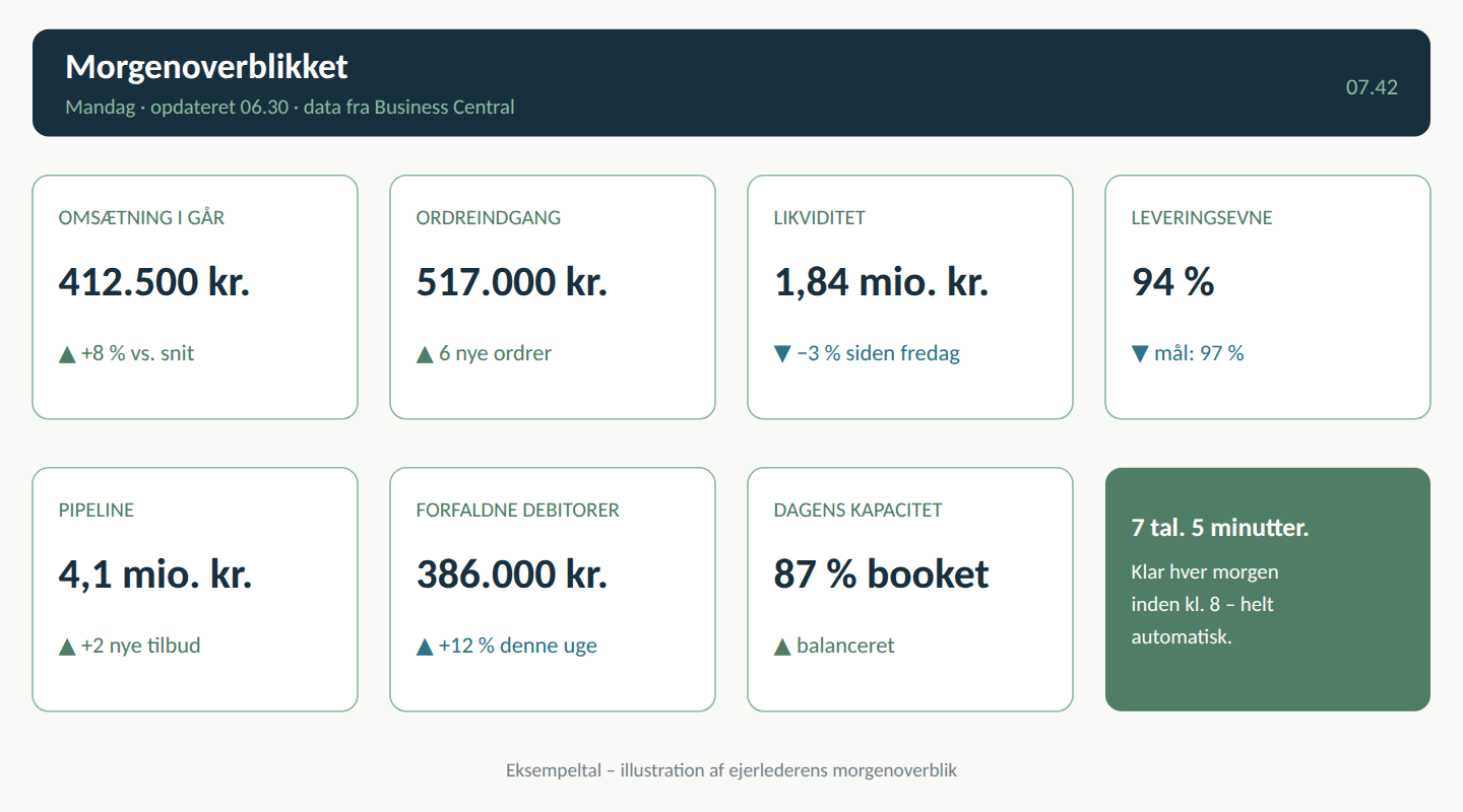 Dashboard med syv nøgletal for ejerledere fra Business Central: omsætning, ordreindgang, likviditet, leveringsevne, pipeline, forfaldne debitorer og kapacitet