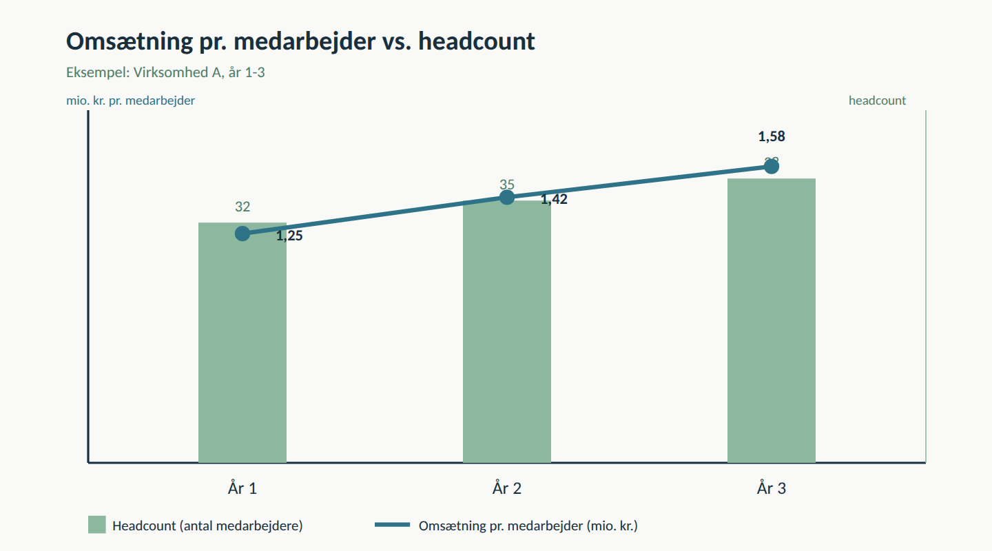 Diagram over omsætning pr. medarbejder der stiger fra 1,25 til 1,58 mio. kr. mens headcount vokser fra 32 til 38