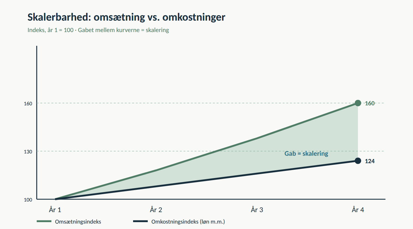 Indekseret kurvediagram hvor omsætningsindeks 160 ligger over omkostningsindeks 124 og gabet mellem kurverne viser skaleringen