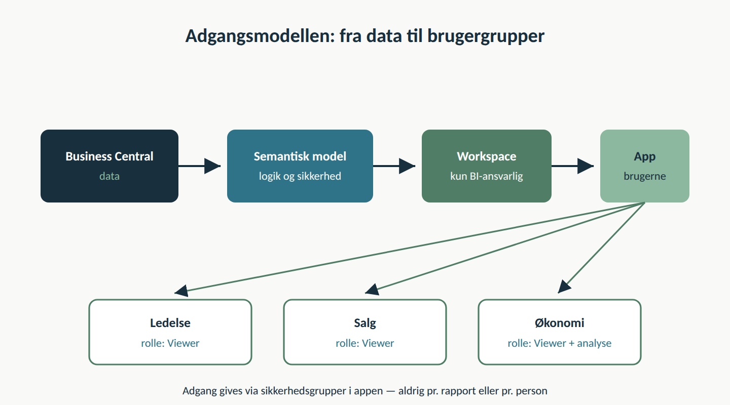 Adgangsmodel for Power BI i en SMV fra Business Central-data over semantisk model og workspace til app og tre brugergrupper