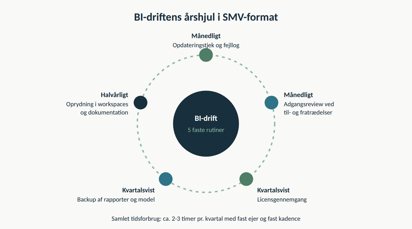 Årshjul med fem faste rutiner for BI-drift fordelt på månedlig, kvartalsvis og halvårlig kadence med samlet tidsforbrug