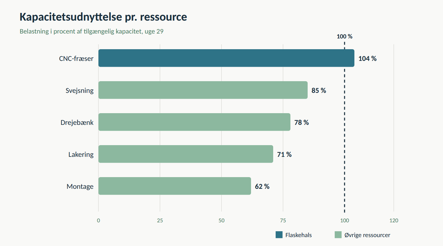 Søjlediagram over kapacitetsudnyttelse pr. ressource som grundlag for produktionsplanlægning med data, hvor CNC-fræseren er flaskehalsen