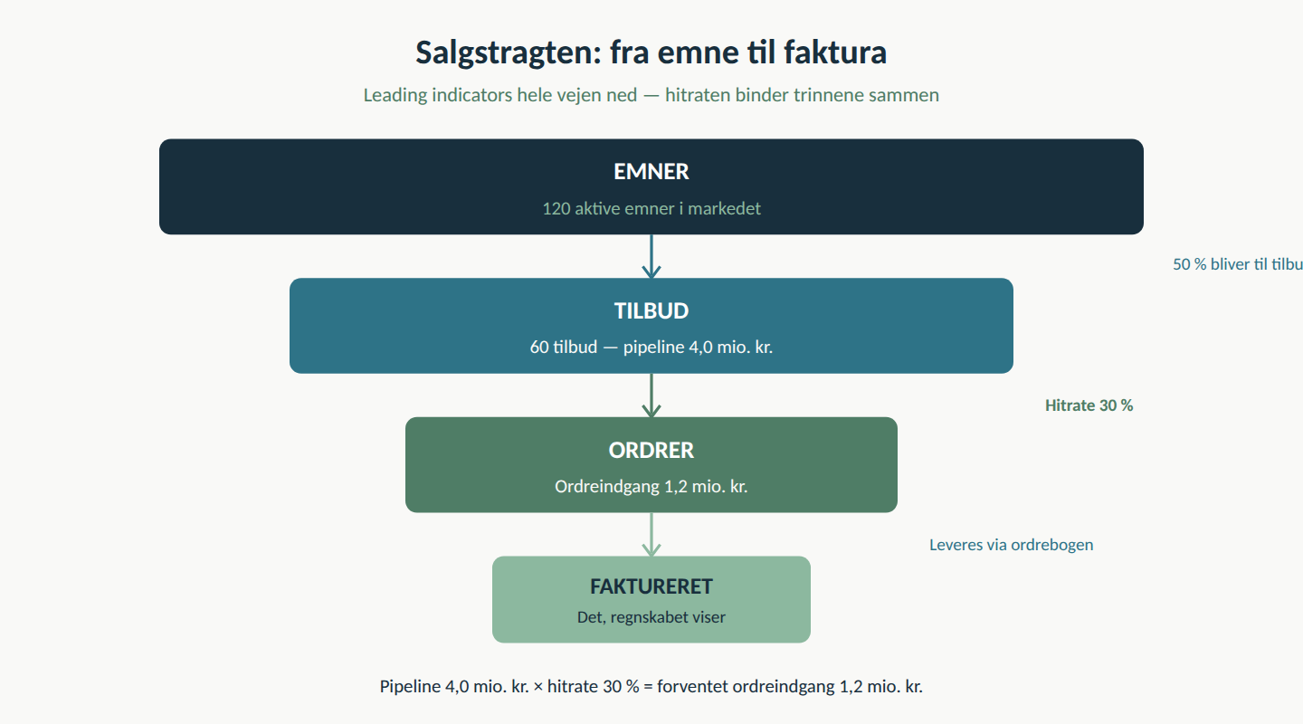 Salgstragt med salgsledelse nøgletal fra emner over tilbud og ordrer til faktureret omsætning med hitrate mellem trinnene