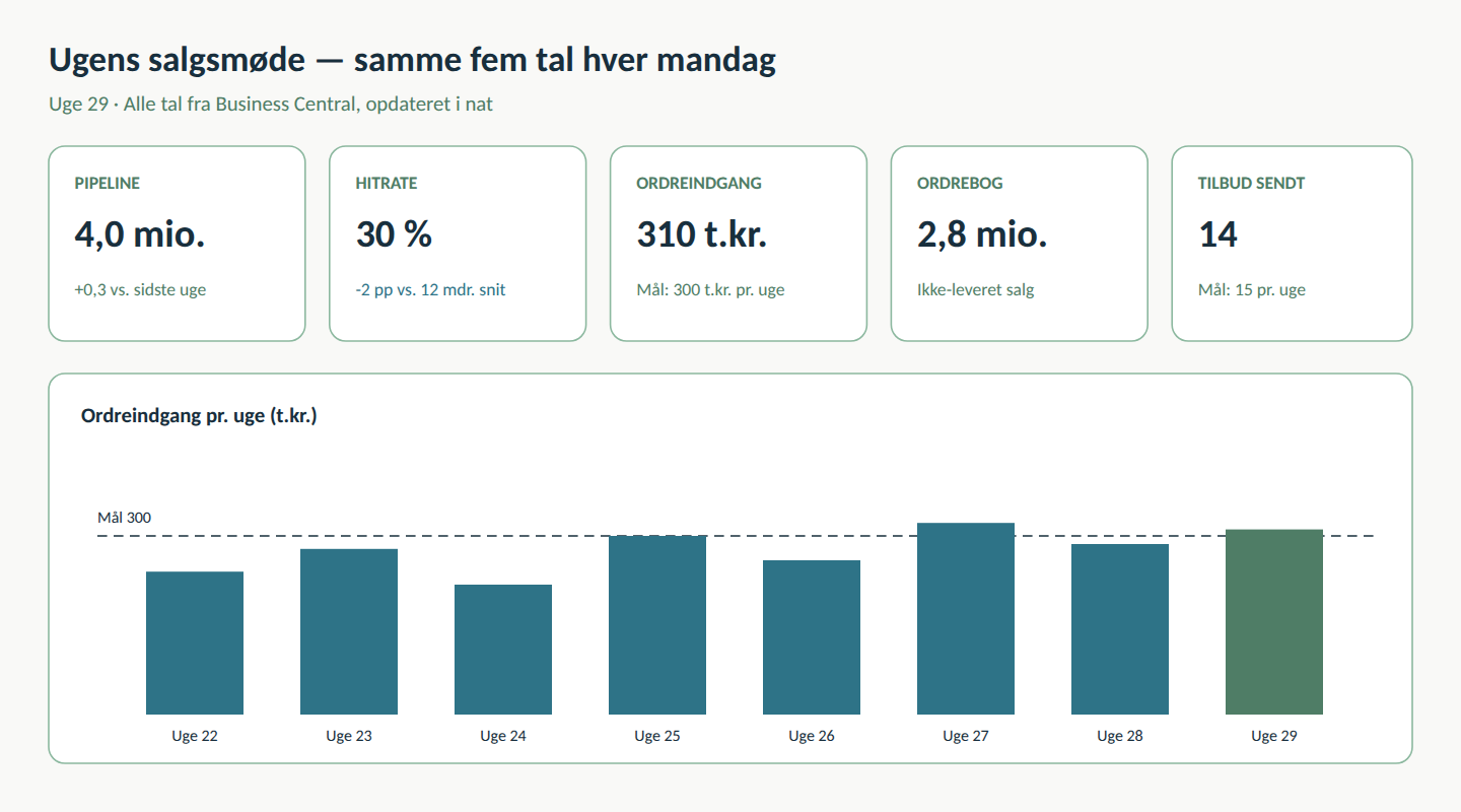 Dashboard til ugens salgsmøde med fem KPI-kort og ordreindgang pr. uge mod mål fra Business Central
