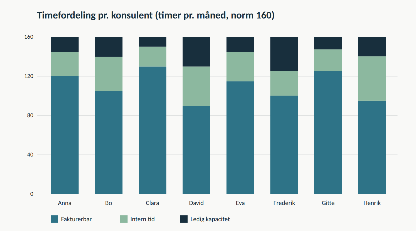 Stablet søjlediagram over timefordeling pr. konsulent, der viser udfaktureringsgrad som fakturerbar tid mod intern tid og ledig kapacitet