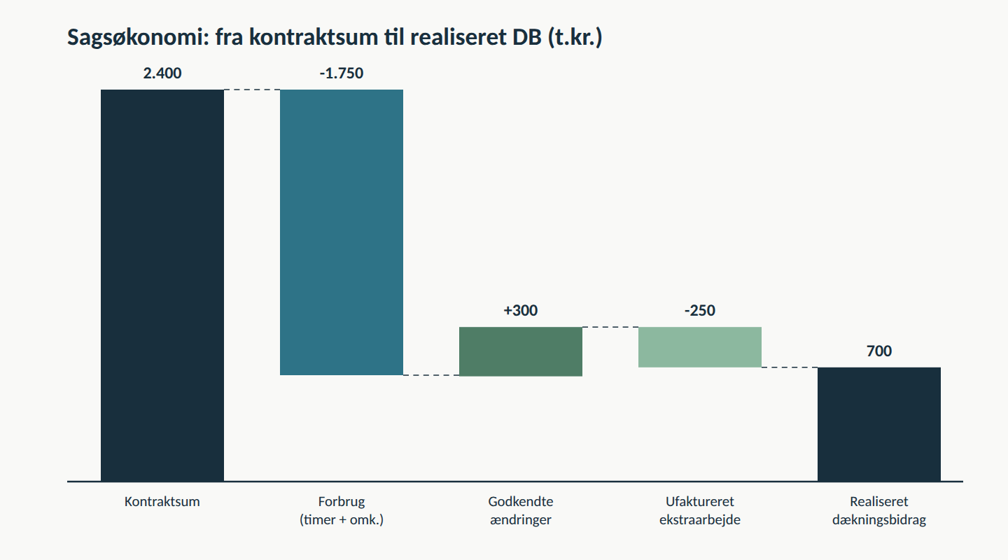 Vandfaldsdiagram over sagsøkonomi fra kontraktsum til realiseret dækningsbidrag, hvor ufaktureret ekstraarbejde sænker sagens udfaktureringsgrad