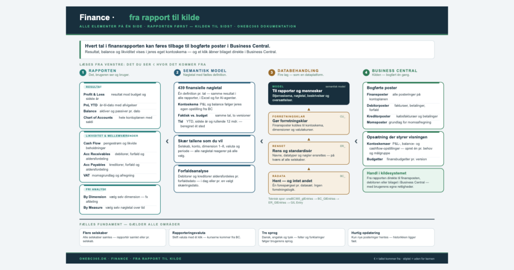 Finansrapportering i Power BI: diagram fra rapport over semantisk model og databehandling til Business Central