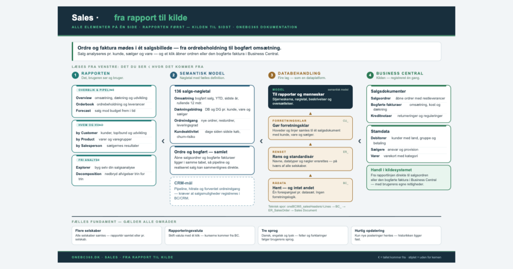 Salgsrapportering i Power BI: diagram fra rapport over semantisk model og databehandling til Business Central