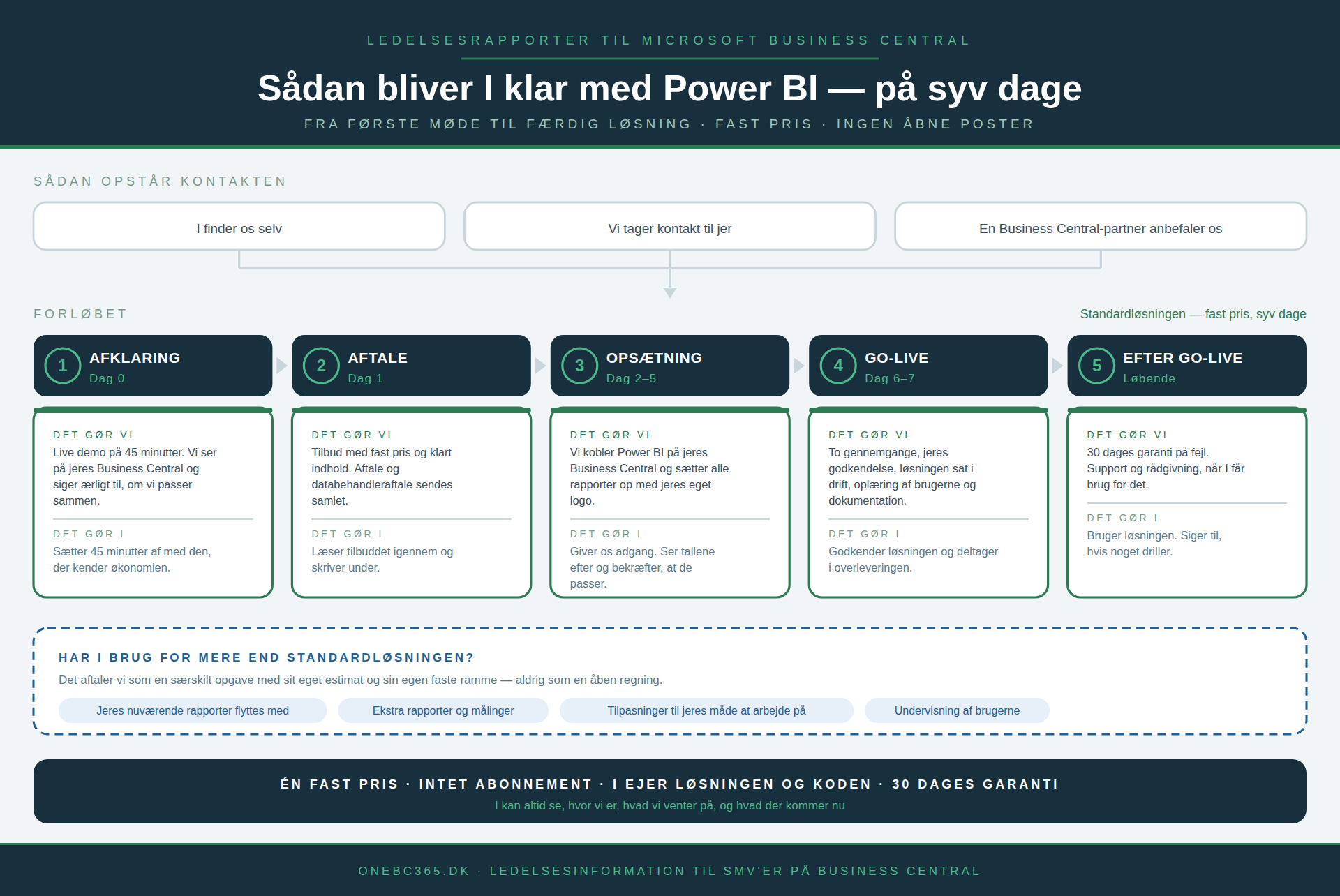 Hurtig implementering af Power BI til Business Central: forløbet i fem trin fra afklaring til efter go-live på syv dage
