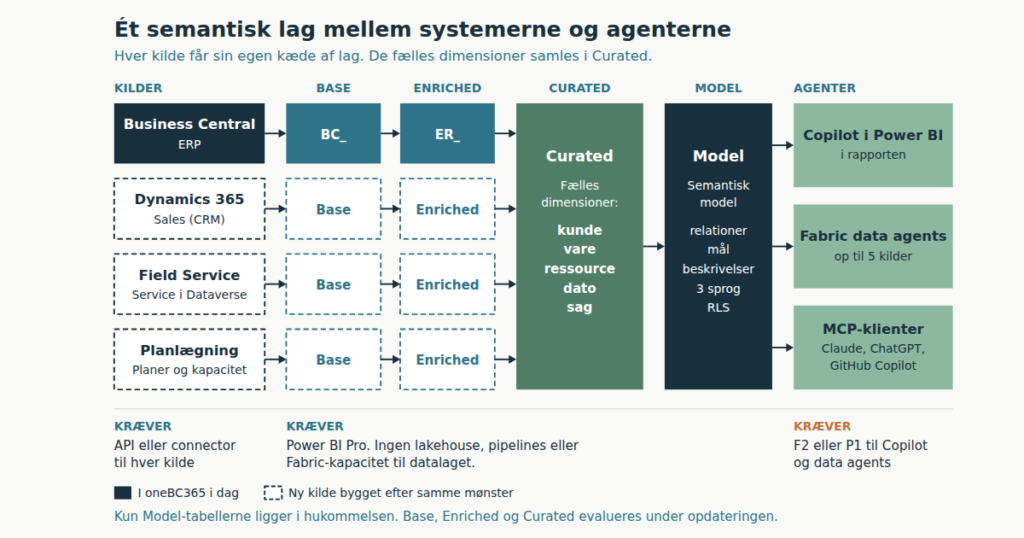 AI-agenter på tværs af systemer: ét semantisk lag i stedet for en dataplatform