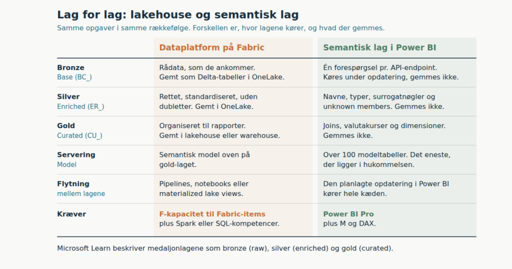 Semantisk lag i Power BI: Base, Enriched, Curated og Model sammenlignet med en lakehouse