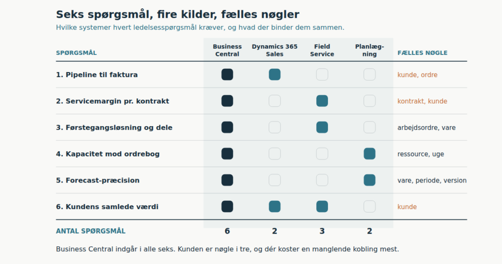 Data fra flere systemer i Power BI: 6 spørgsmål ERP'et ikke kan svare på alene