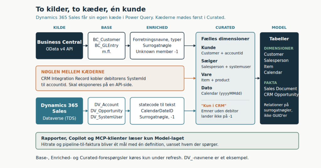 CRM-data i Power BI: Dynamics 365 Sales og Business Central i én model