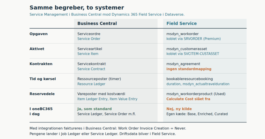 Field Service i Power BI: servicemargin på tværs af to systemer