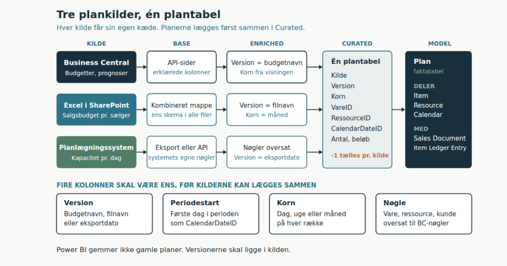 Planlægningsdata i Power BI: plan mod faktisk på tværs af systemer