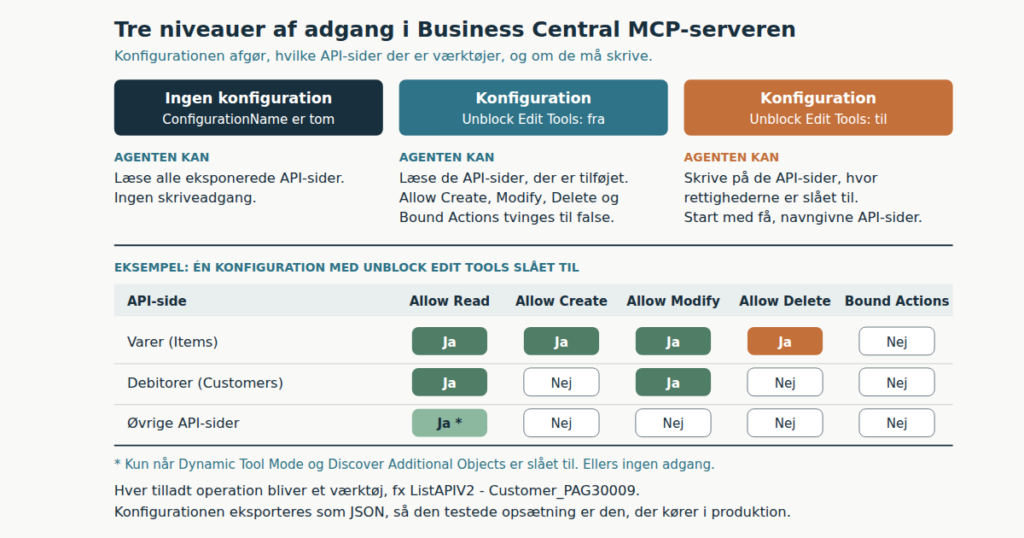 Business Central MCP-server: hvad en AI-agent må læse og skrive