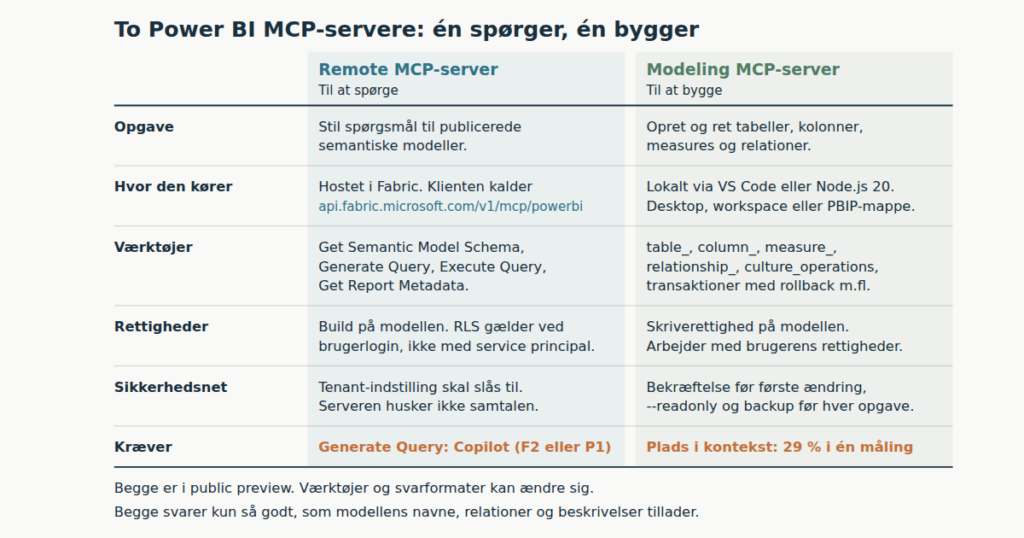 Power BI MCP-server: én til at spørge, én til at bygge