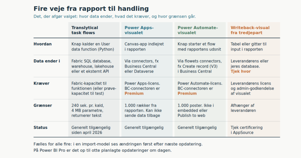 Writeback i Power BI: 4 veje fra rapport til handling