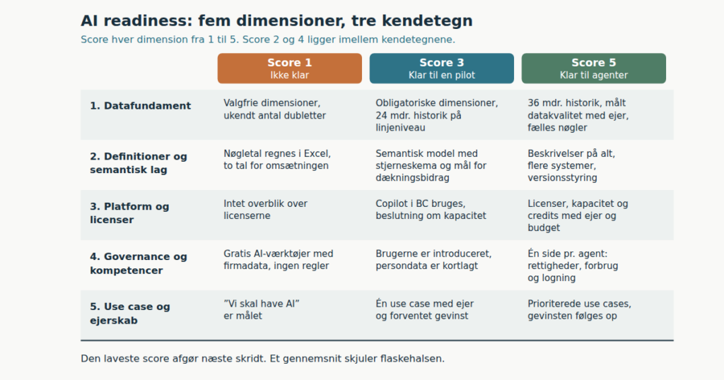AI readiness: 5 dimensioner at vurdere, før I køber AI