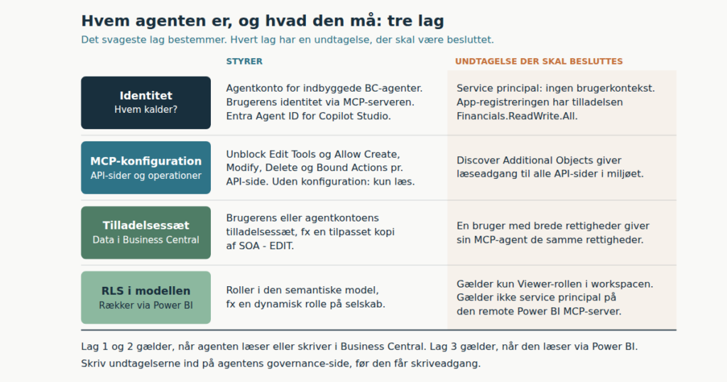 Agent-governance: rettigheder, credits og logning på én side
