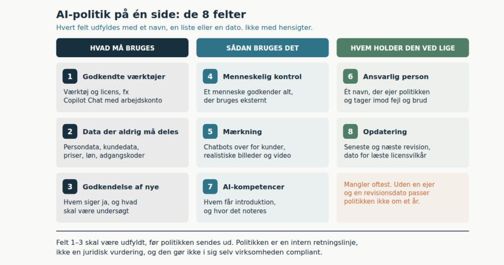 AI-politik på én side: hvad medarbejderne må bruge AI til