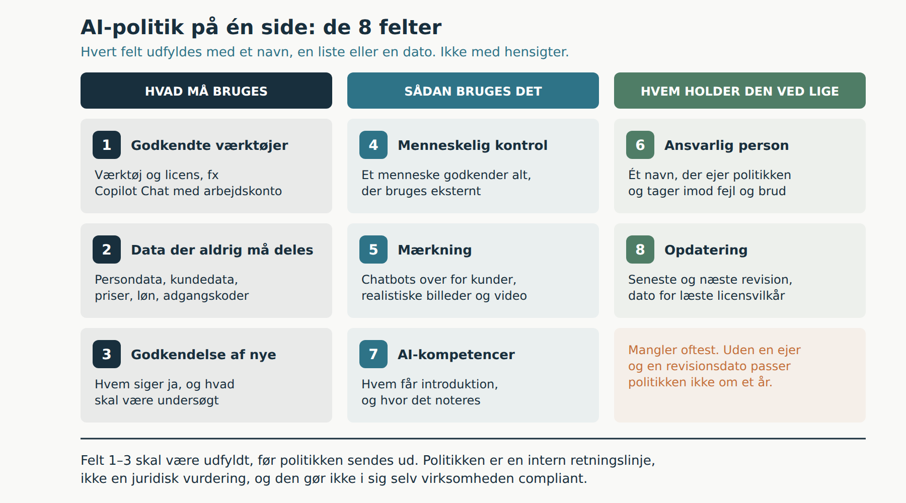 AI-politik på én side: de 8 felter fordelt på værktøjer og data, brug og kontrol, ansvar og opdatering